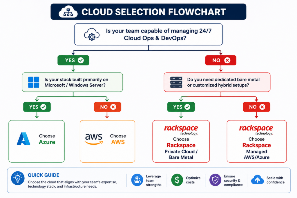 Rackspace vs AWS vs Azure